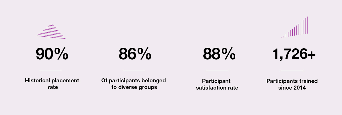 90% placement rate, 82% of participants belong to diverse groups, 88% od participants have satisfaction rate