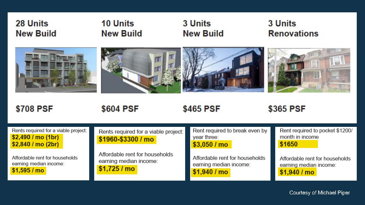 Figure showing comparison of housing types and their construction costs to demonstrate efficiency of renovation over new construction