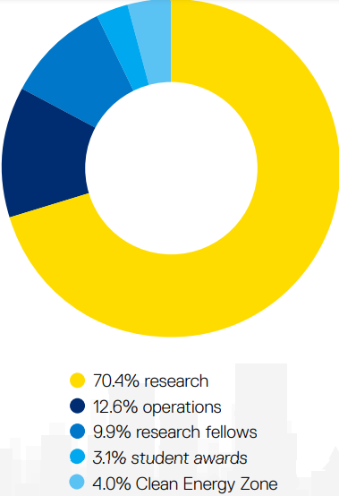 Pie chart. Seventy percent research. Thirteen percent operations. Ten percent research fellows. Three percent student awards. Four percent Clean Energy Zone. Links to Google Data Studio.