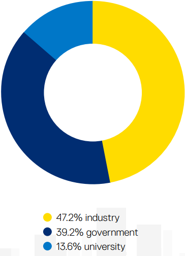 Pie chart. Fourty-seven percent industry. Thirty-nine percent government. Thirteen percent university. Links to Google Data Studio.