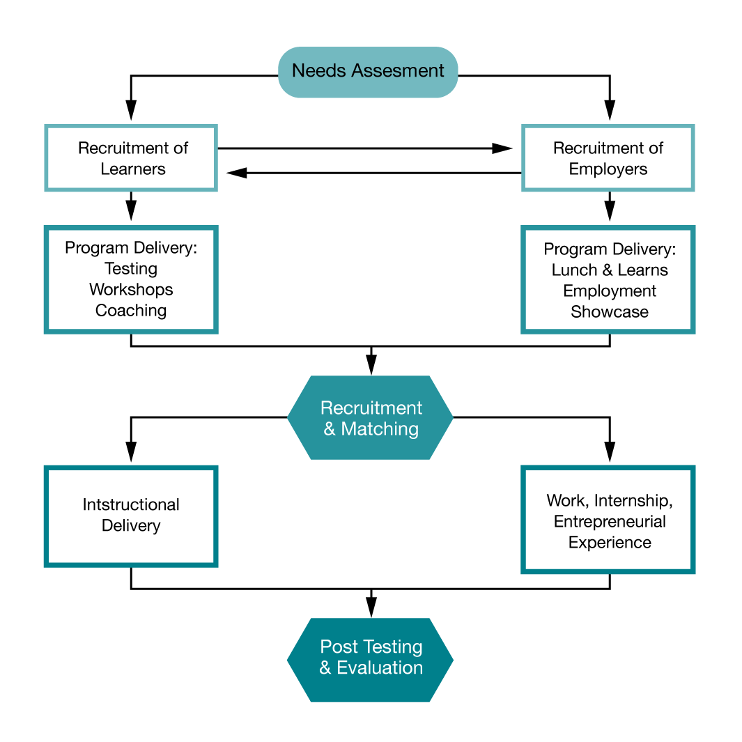 ADaPT follows a logic model that begins with a needs assessment to recruit learners and employers, each of which affects the other. This is followed by program delivery tailored to each group’s needs. Then, learners and employers are recruited and matched as they take part in instructional delivery, and work and internships. The last step of the model is evaluation.