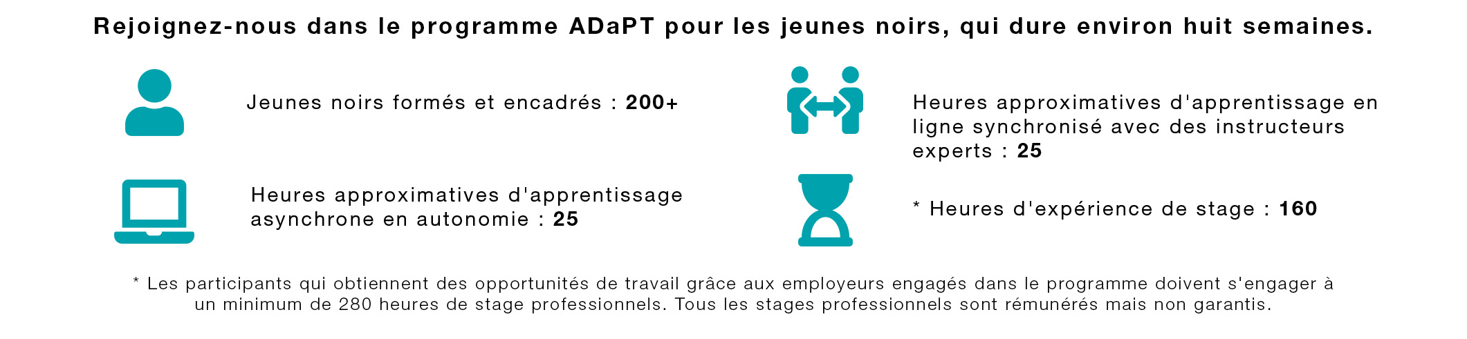 INFOGRAPHIE  Rejoignez-nous dans le programme ADaPT pour les jeunes noirs, qui dure environ huit semaines.  Jeunes noirs formés et encadrés : 200+ Heures approximatives d'apprentissage en ligne synchronisé avec des instructeurs experts : 25 Heures approximatives d'apprentissage asynchrone en autonomie : 25 Heures d'expérience de stage : 160 heures  Les participants qui obtiennent des opportunités de travail grâce aux employeurs engagés dans le programme doivent s'engager à un minimum de 280 heures de stage professionnels. Tous les stages professionnels sont rémunérés mais non garantis.