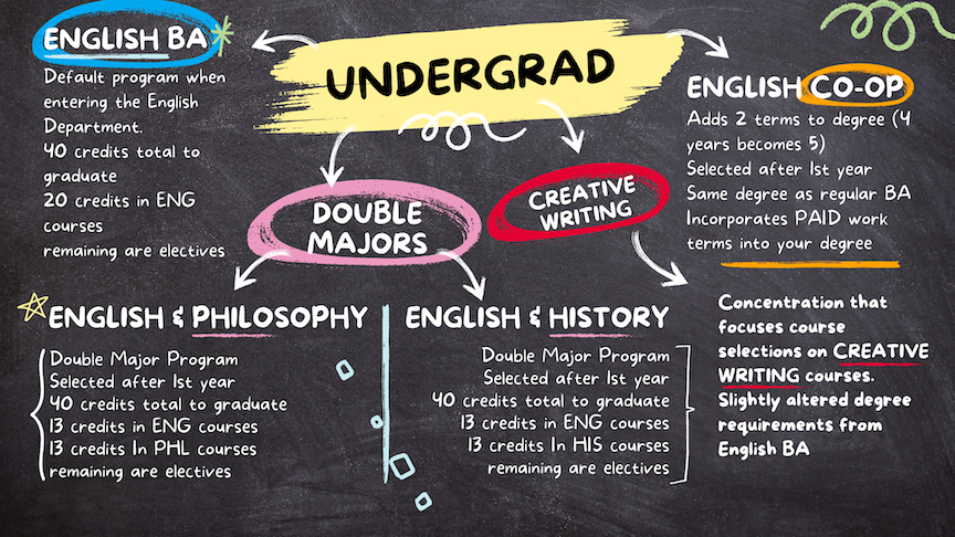 Courses - Department of English