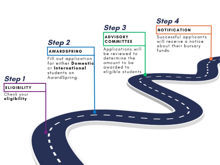 Image displaying the steps for the bursary process. Step 1 - Eligiblity. Check your eligibility. Step 2  - AwardSpring. Fill out application for either Domestic or International students on AwardSprings. Step 3 - Advisory Committee. Applications will be reviewed to determine the amount to be awarded to eligble students. Step 4 - Notification. Successful applicants will receive a notice about their bursary funds.