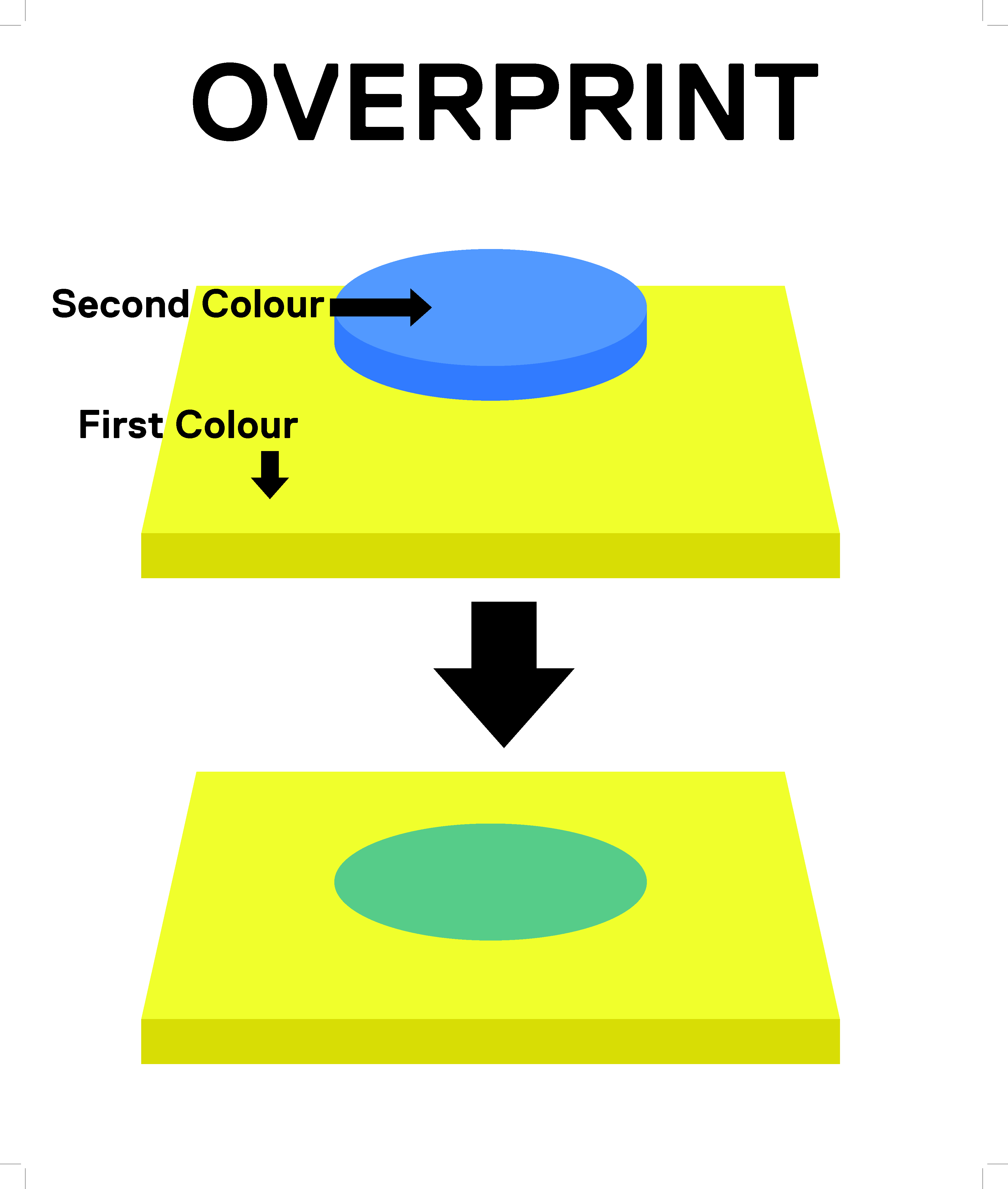 Image of an Illustrator file. Overprint: Overprinting the cyan shape on a yellow background results in a colour change to green.