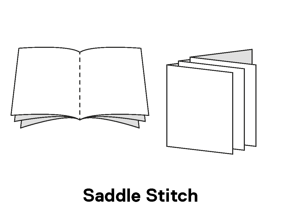 An image demonstrating how pages are collated for saddle stitch binding. The sheets are folded, gathered, and bound together down the fold-line, pictured as a dotted line along the middle.