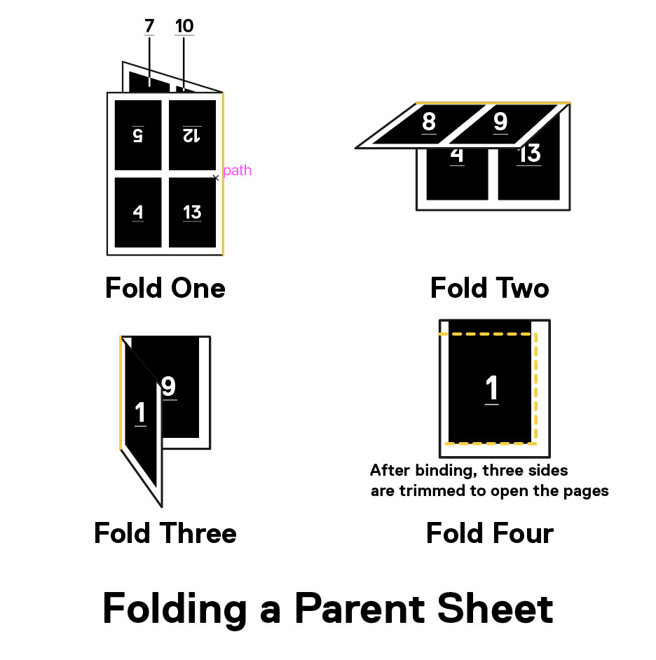 An image demonstrating how folding a parent sheet works. Signatures 1 through 16 are on one sheet of paper. When folded in the correct manner, the pages will all line up properly. The first fold is in the centre of the page length-wise, folding away from itself. The second fold is in the centre height-wise, folding in on itself. The third fold comes again length-wise, creating a small booklet. The final step after binding, three sides are cut to open the book.