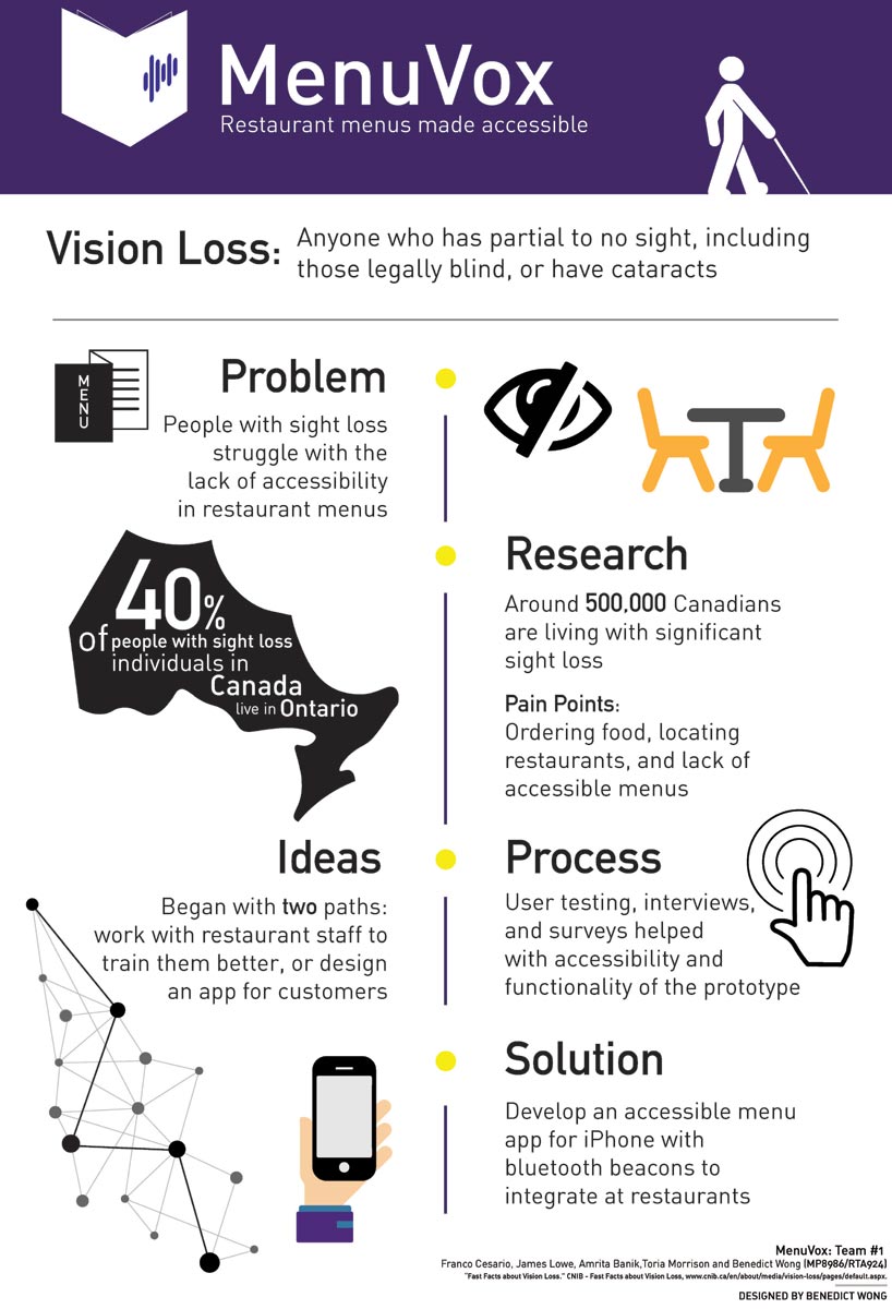 Infographic reads: MenuVox: Restaurant menus made accessible. Vision loss: Anyone who has partial to no sight, including those legally blind, or have cataracts. Problem (menu icon): People with sight loss struggle with the lack of accessibility in restaurant menus. (map of Ontario icon) 40% of people/individuals with sight loss in Canada live in Ontario. Ideas (phone icon and graph icon): Began with two paths: work with restaurant staff to train them better, or design an app for customers. Research (table and chairs icon): Around 500,000 Canadians are living with significant sight loss. Pain points: Ordering food, locating restaurants, and lack of accessible menus. Process (hand pushing button icon): User testing, interviews, and surveys helped with accessibility and functionality of the prototype. Solution: Develop an accessible menu app for iPhone with Bluetooth beacons to integrate at restaurants. MenuVox: Team #1. Franco Cesario, James Lowe, Amrita Banik, Toria Morrison and Benedict Wong (MP8986/RTA924). “Fast Facts about Vision Loss.” CNIB – Fast Facts about Vision Loss, www.cnib.ca/en/about/media/vision-loss/pages/default.aspx. Designed by Benedict Wong.]