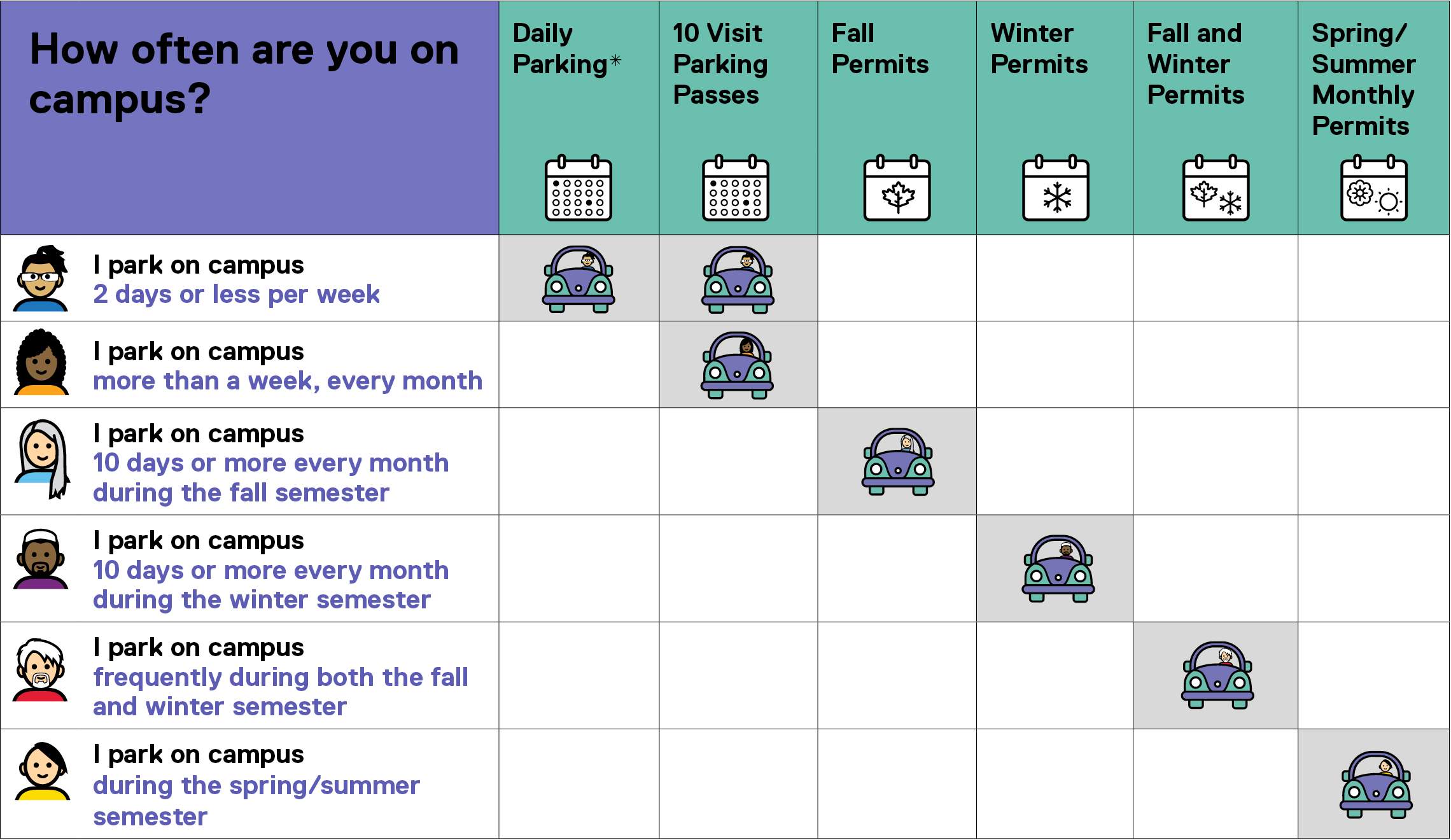 Infographic showing parking options at TMU. Long description below.