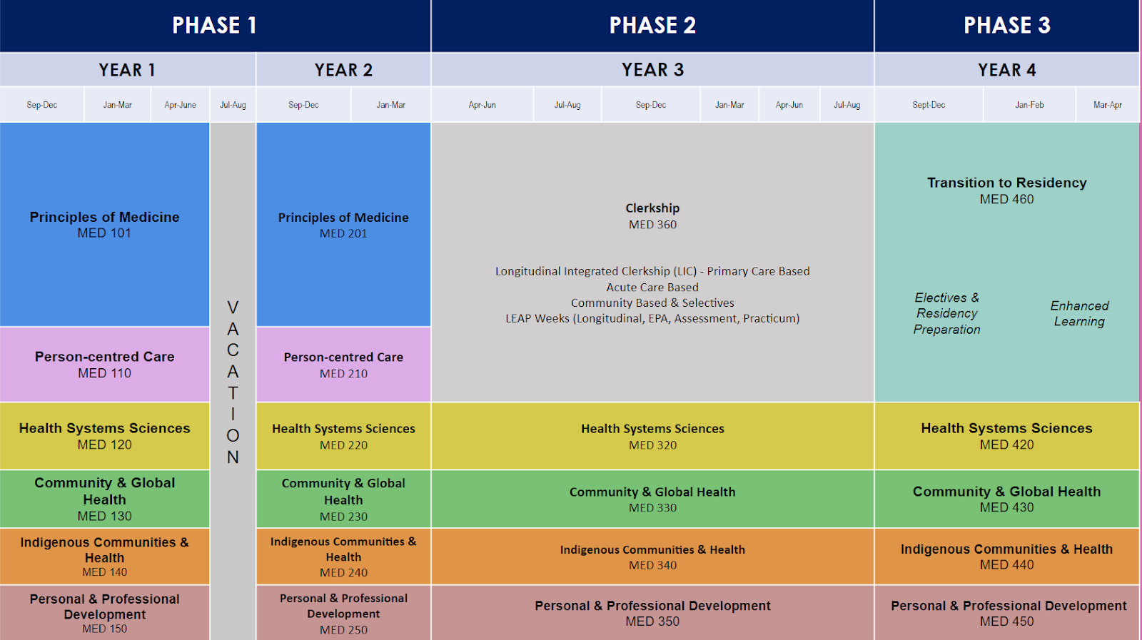 An overview of the four-year MD curriculum