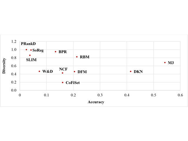 A table indicating that diversity and accuracy have negative correlation. When accuracy increases, the diversity decreases and vice versa.