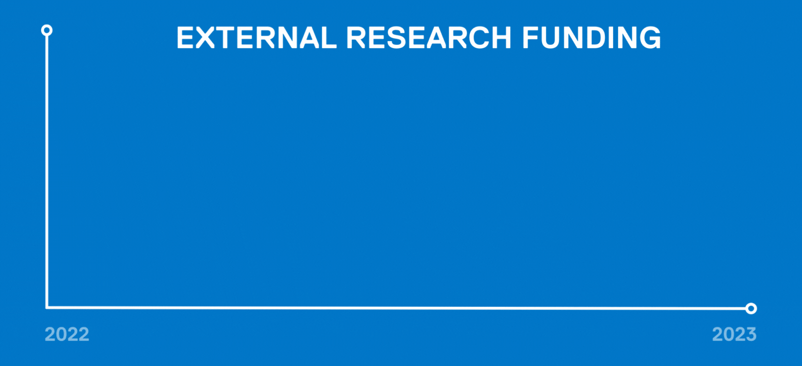External research funding