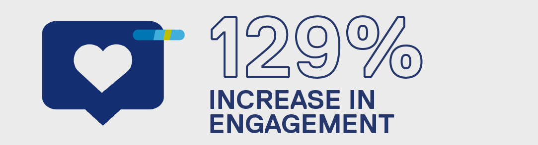 129 percent increase in engagement