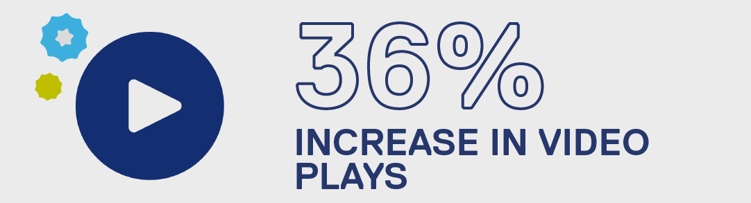 36 percent increase in video plays