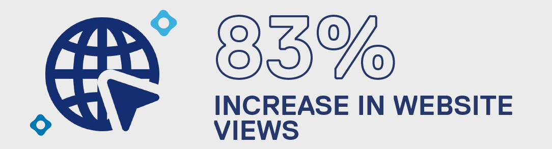 83 percent increase in website views