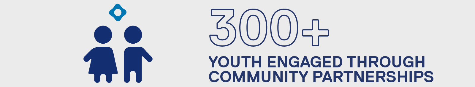 300 plus youth engaged through community partnerships