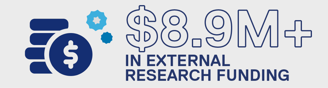 eight point nine million plus dollars in external research funding