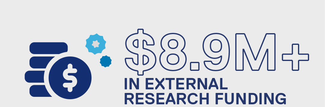 8.9 million dollars plus in external research funding