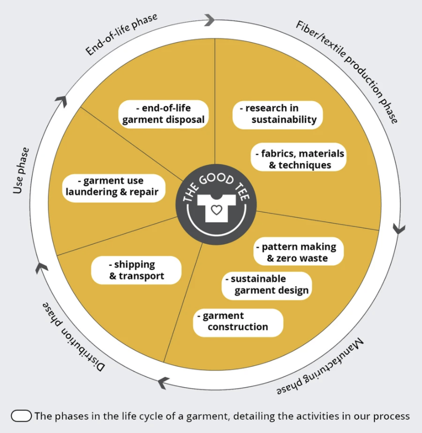 A graphic that shows the phases in the life cycle of a garment from The Good Tee, detailing the activities in their process. 