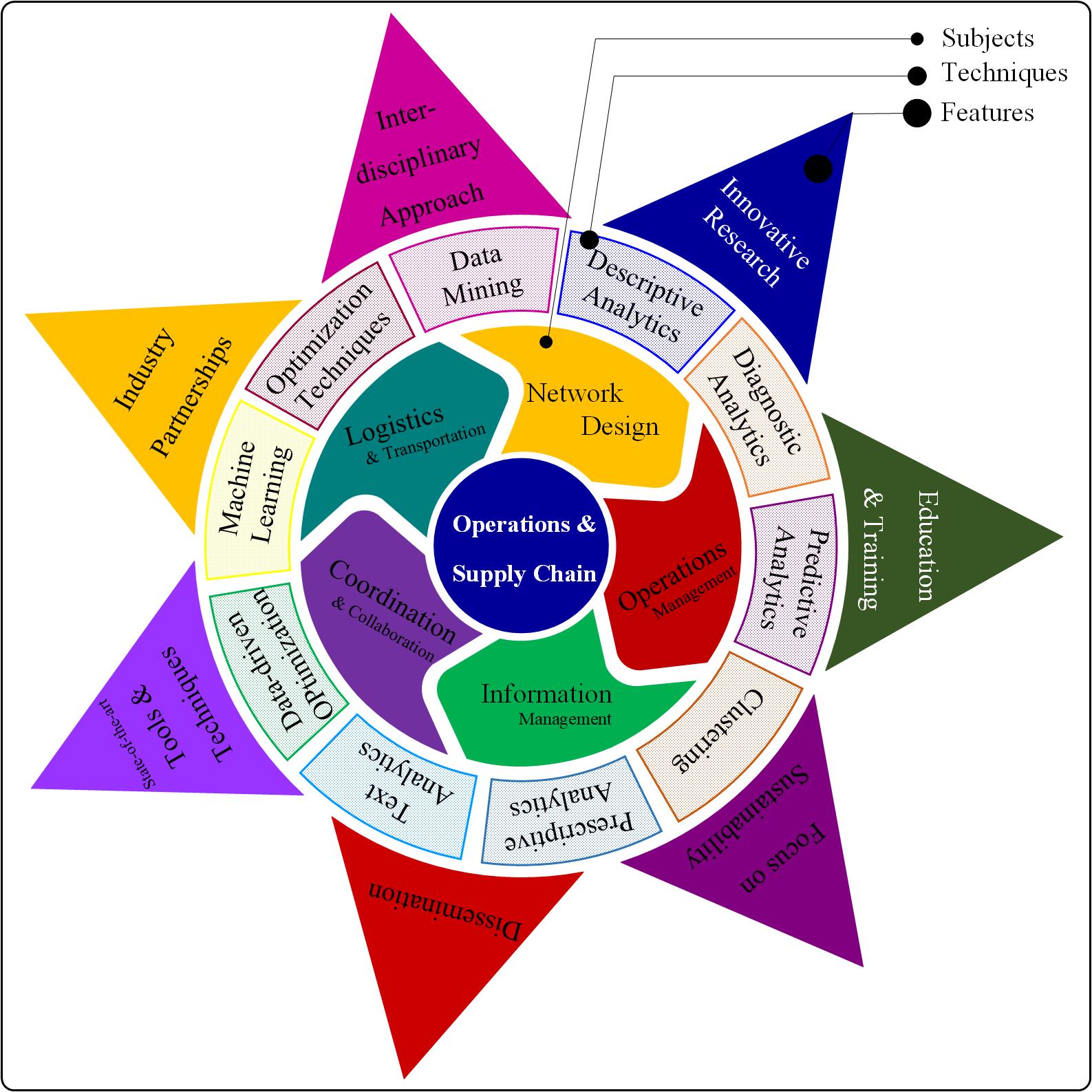 Diagram of subjects, techniques and features of Operations & Supply Chain