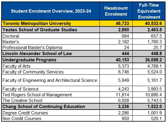 Student Enrolment Overview for 2022-23