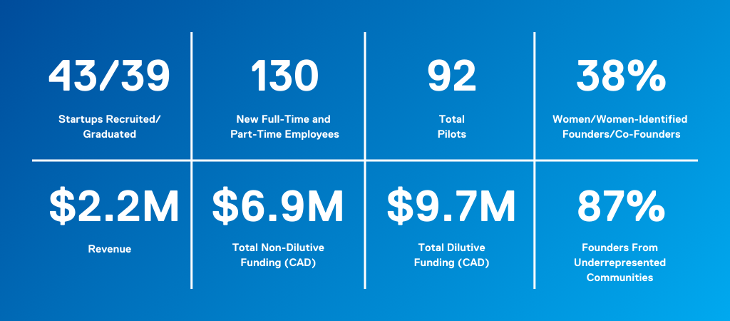 Brampton Venture Zone (BVZ) Impact Statistics from previous years' BVZ Launch Program